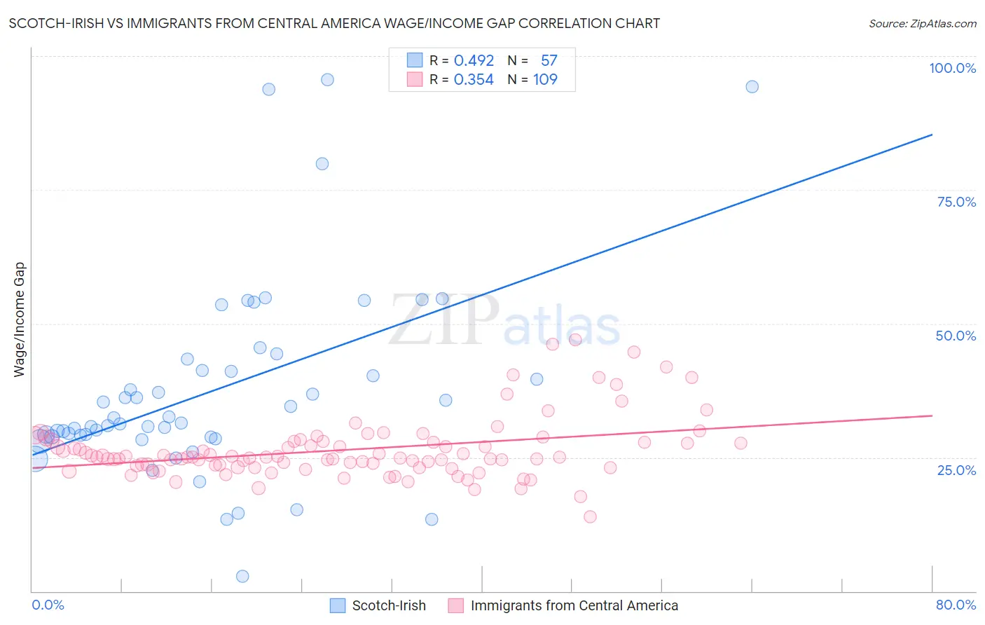 Scotch-Irish vs Immigrants from Central America Wage/Income Gap