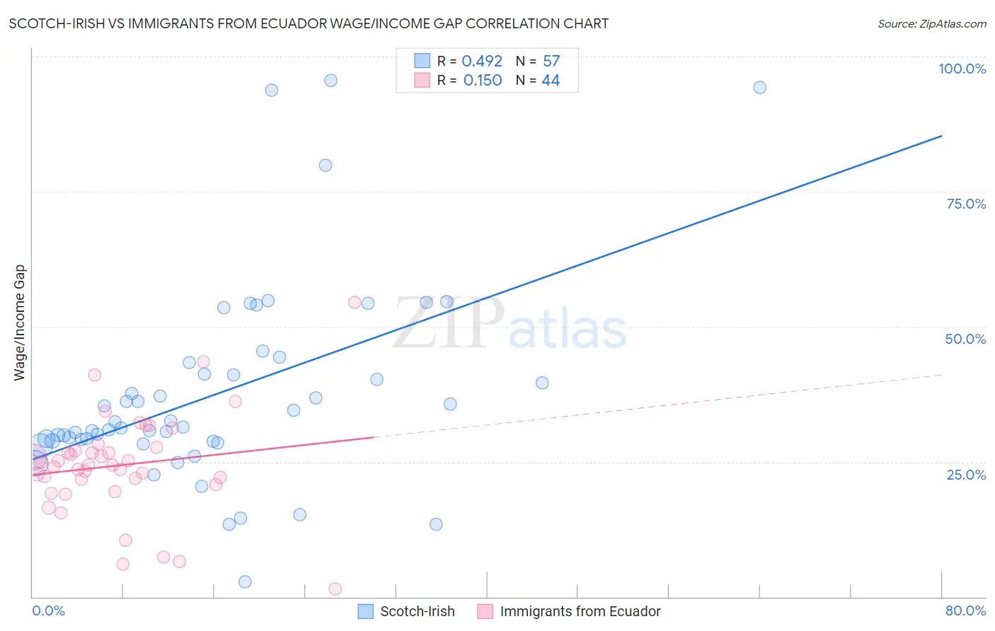 Scotch-Irish vs Immigrants from Ecuador Wage/Income Gap