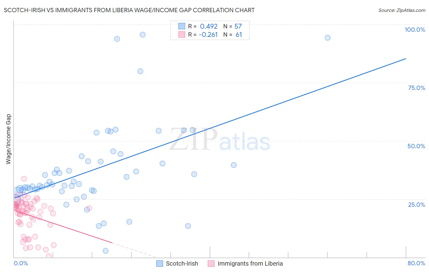 Scotch-Irish vs Immigrants from Liberia Wage/Income Gap