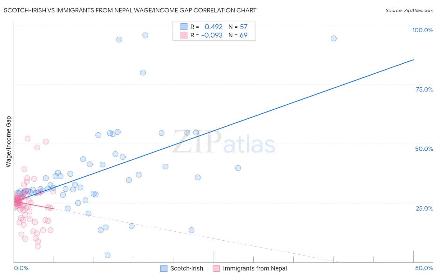 Scotch-Irish vs Immigrants from Nepal Wage/Income Gap