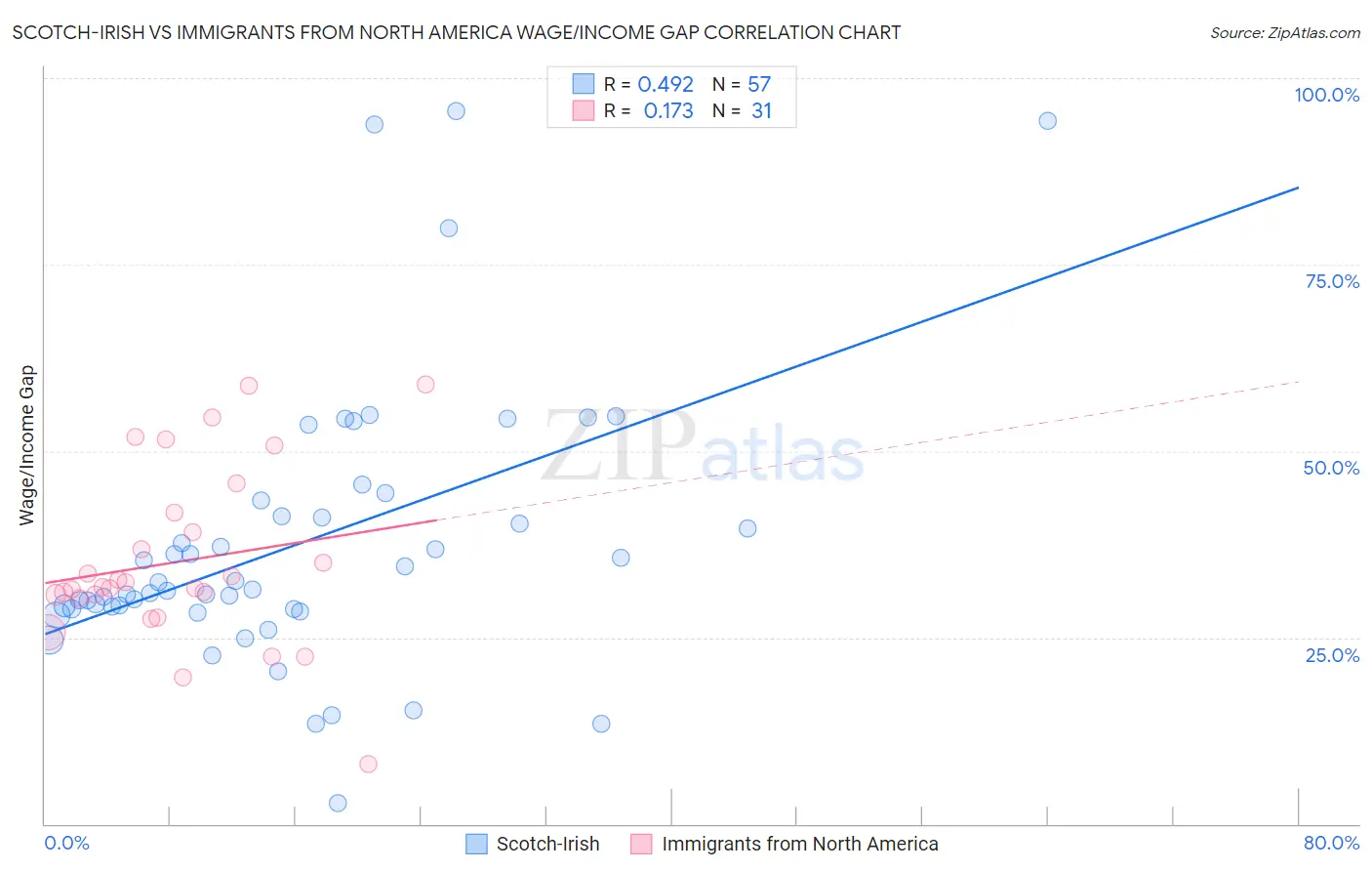 Scotch-Irish vs Immigrants from North America Wage/Income Gap