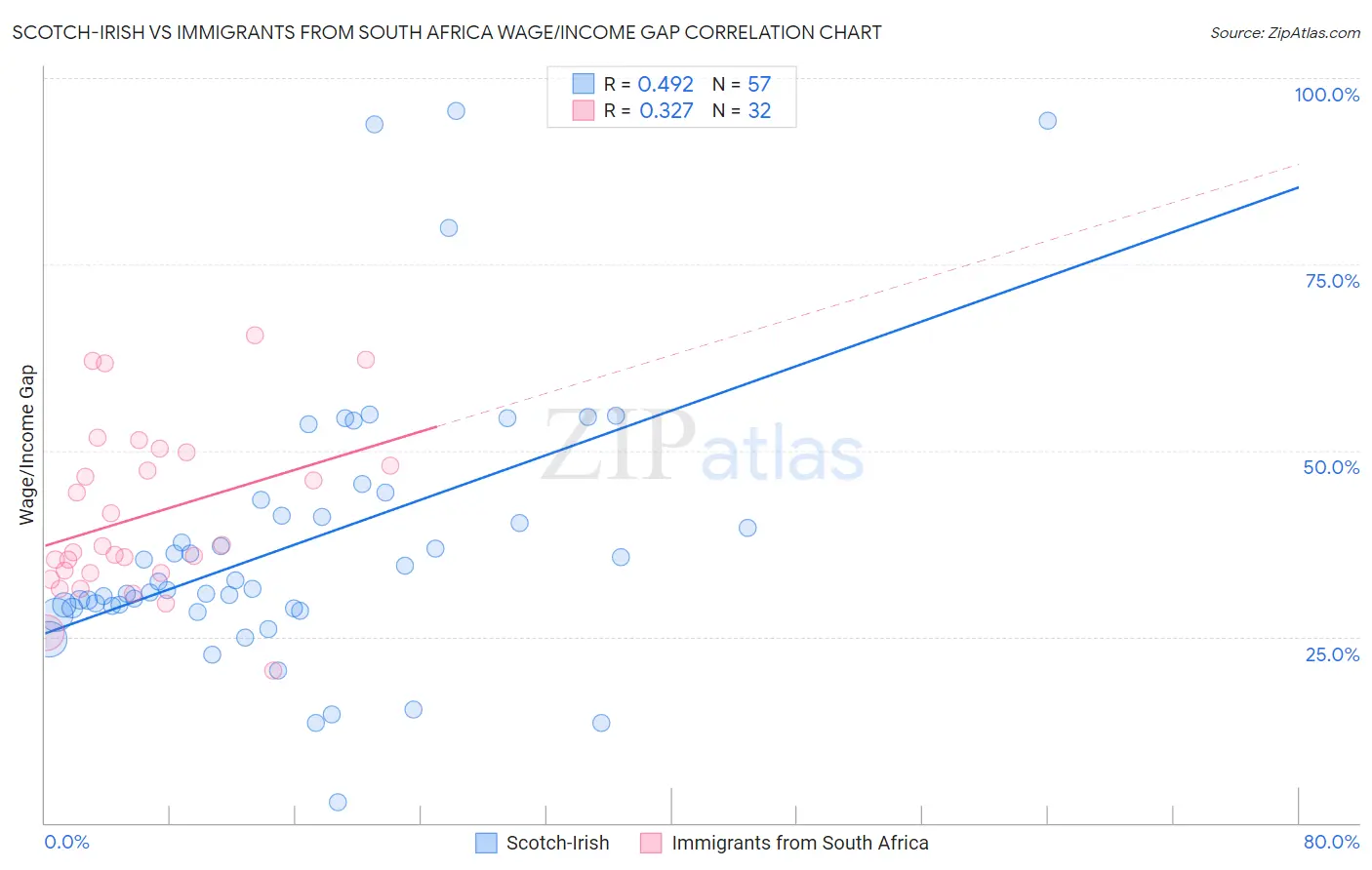 Scotch-Irish vs Immigrants from South Africa Wage/Income Gap