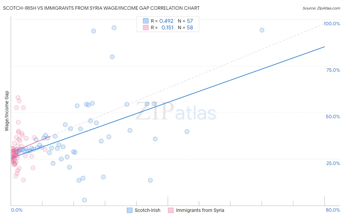 Scotch-Irish vs Immigrants from Syria Wage/Income Gap