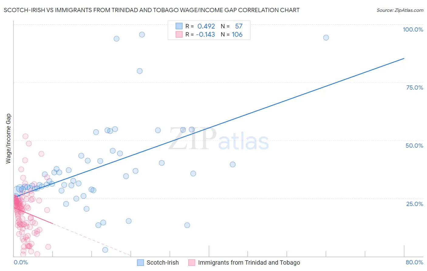 Scotch-Irish vs Immigrants from Trinidad and Tobago Wage/Income Gap