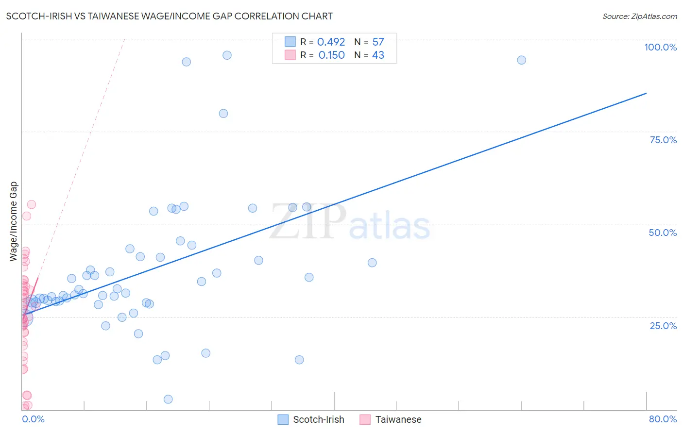 Scotch-Irish vs Taiwanese Wage/Income Gap