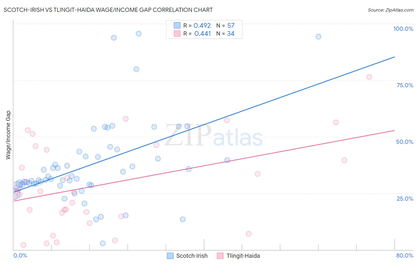 Scotch-Irish vs Tlingit-Haida Wage/Income Gap