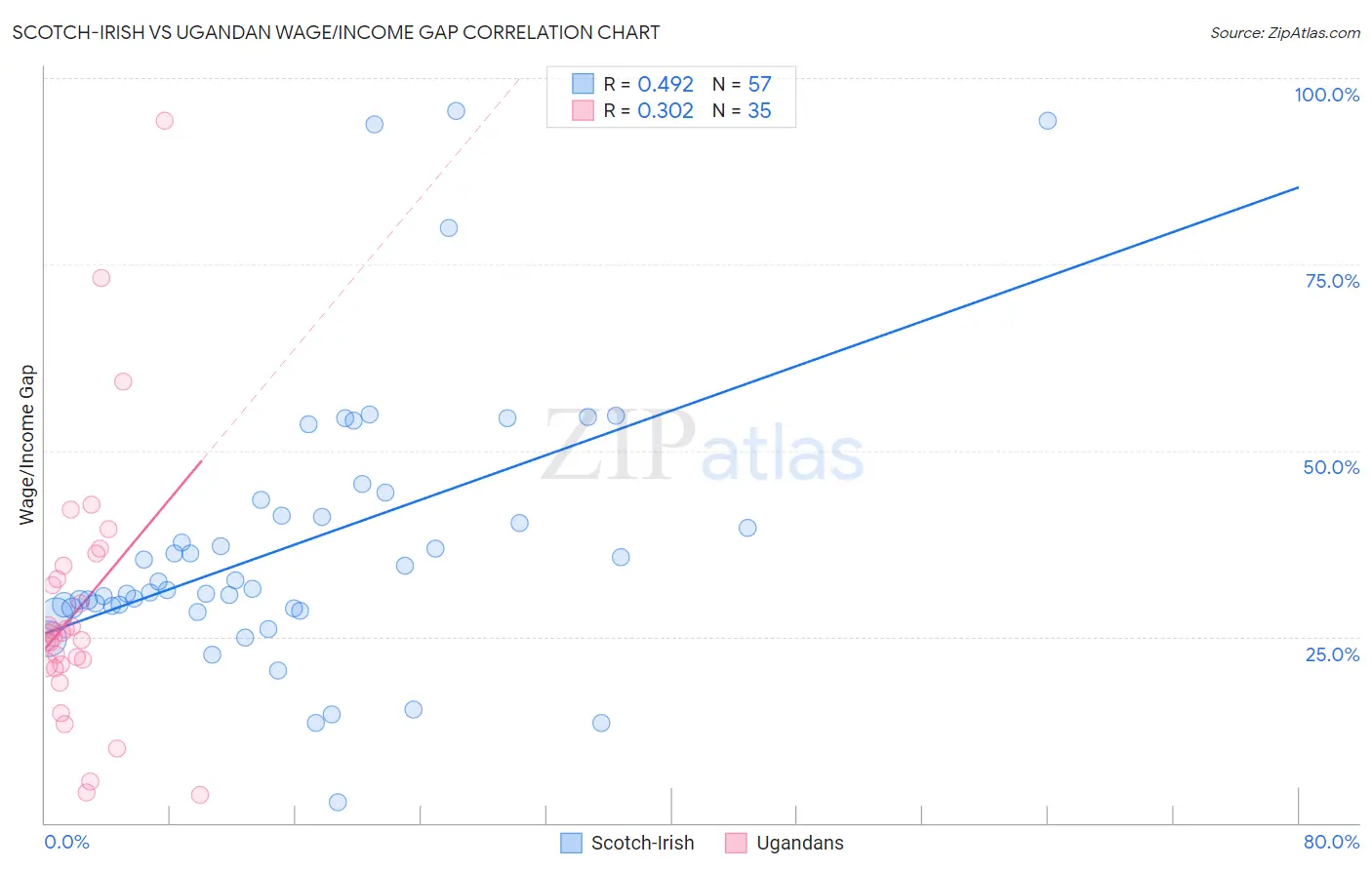 Scotch-Irish vs Ugandan Wage/Income Gap