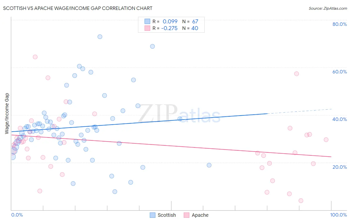 Scottish vs Apache Wage/Income Gap