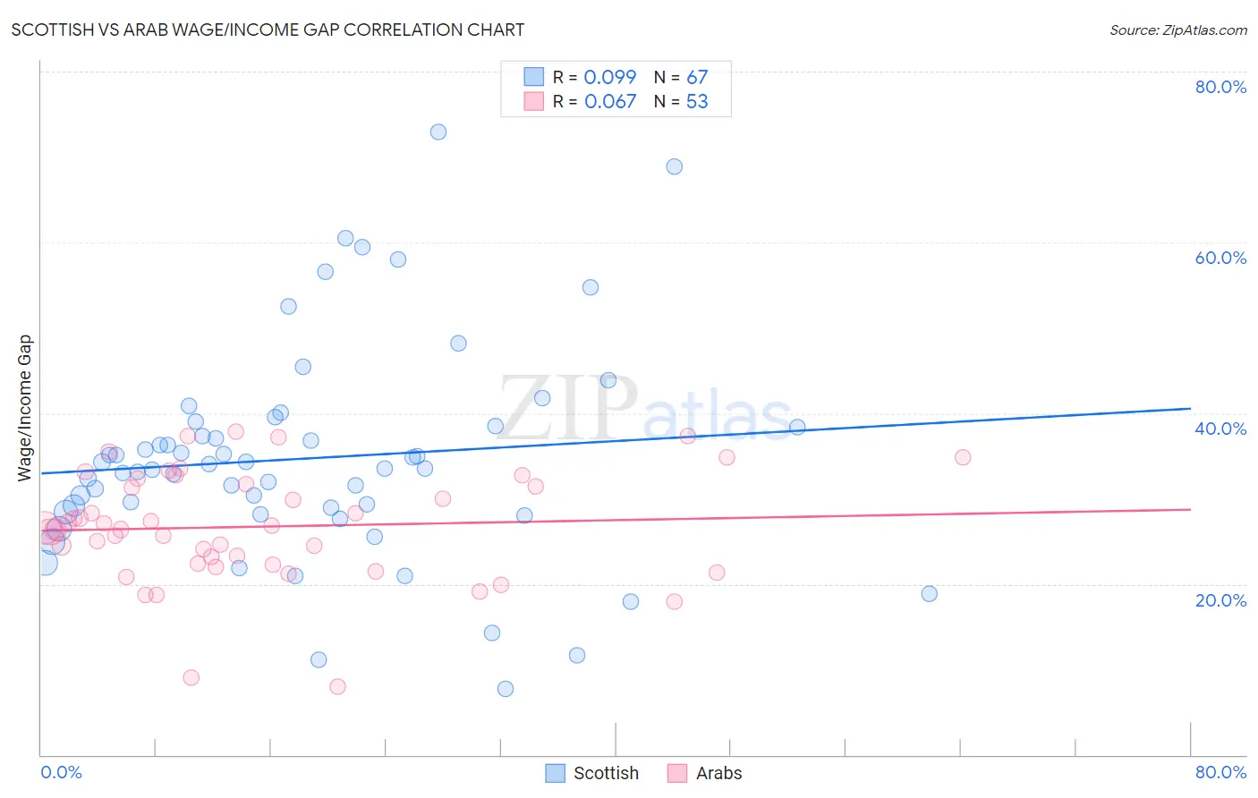 Scottish vs Arab Wage/Income Gap