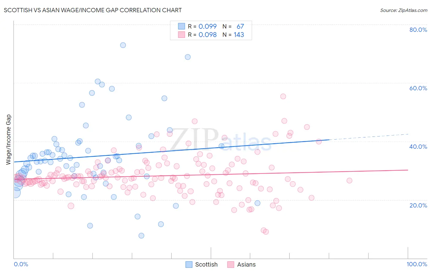 Scottish vs Asian Wage/Income Gap