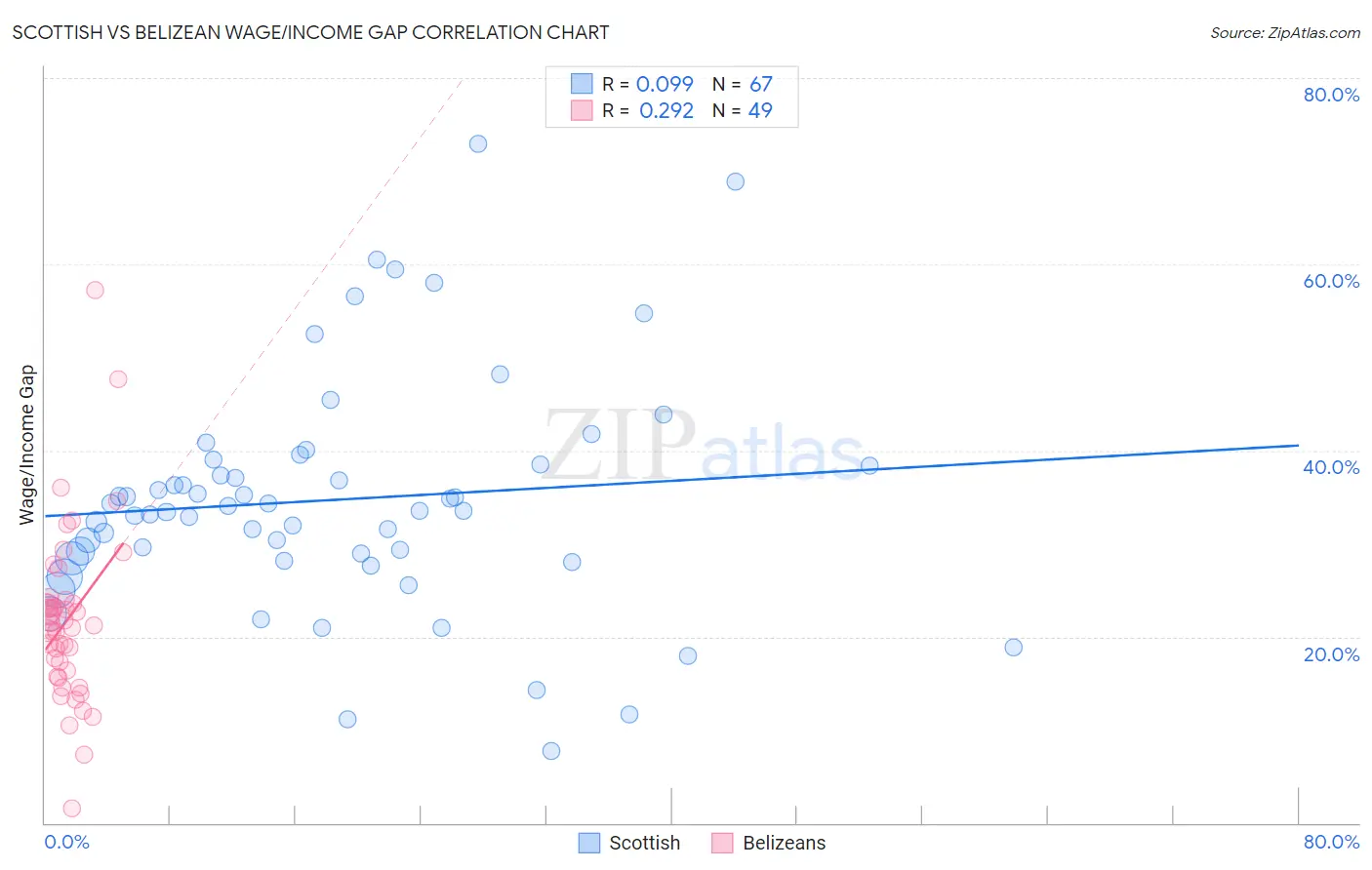 Scottish vs Belizean Wage/Income Gap