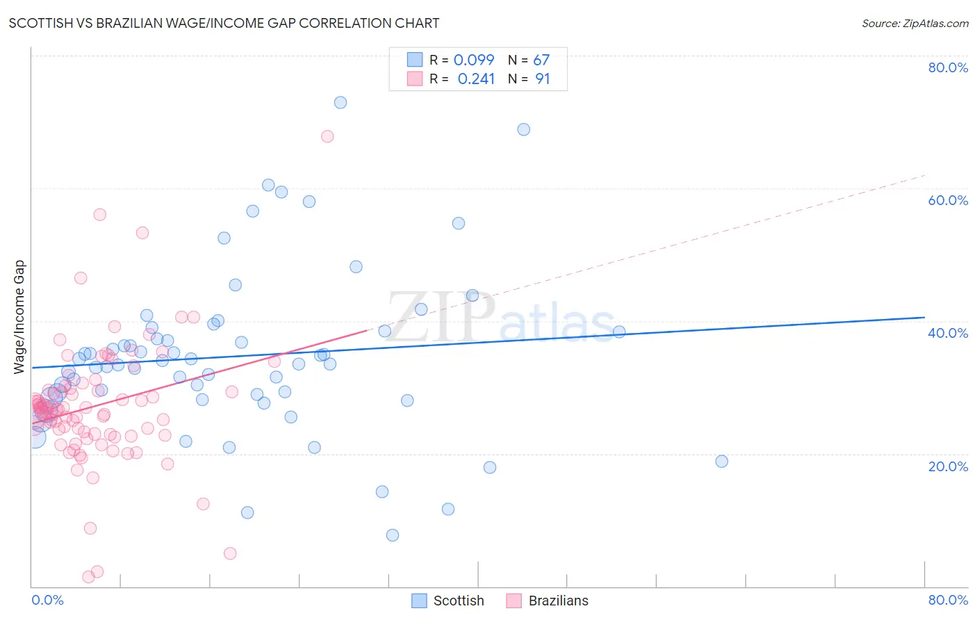 Scottish vs Brazilian Wage/Income Gap