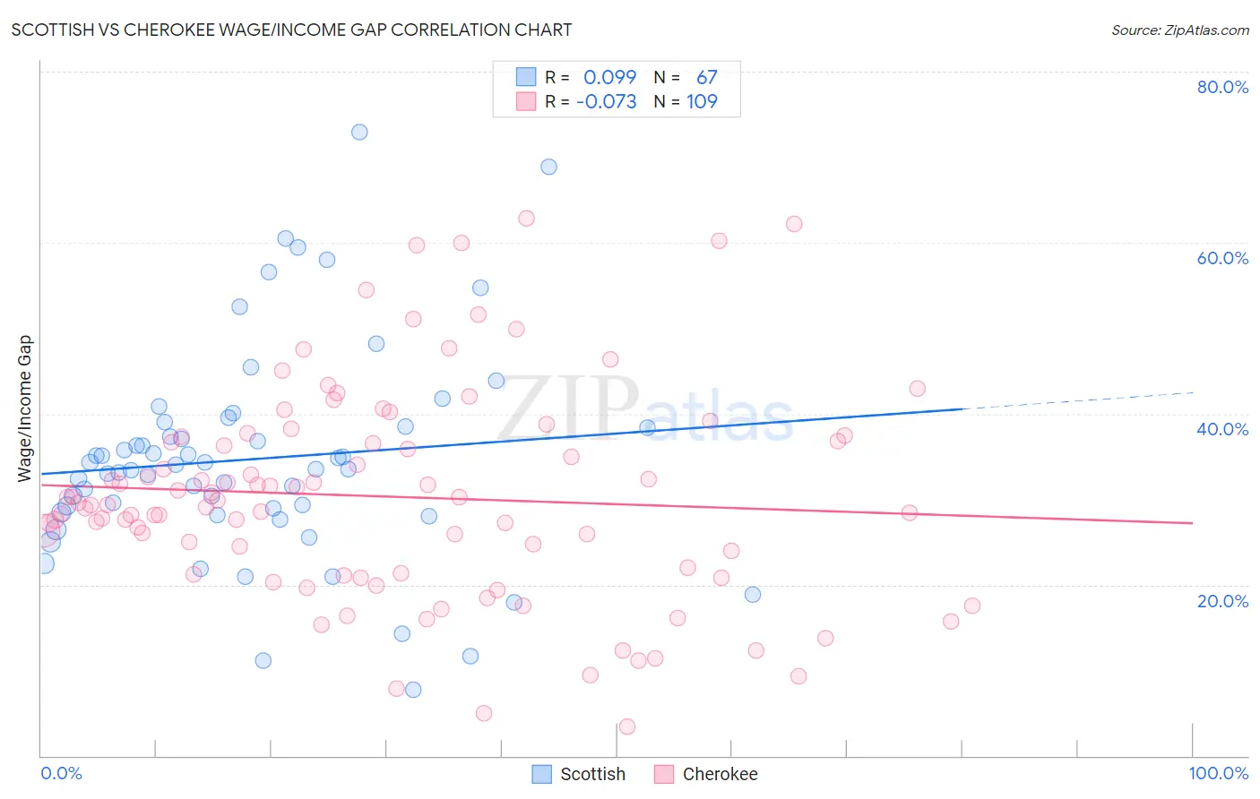 Scottish vs Cherokee Wage/Income Gap