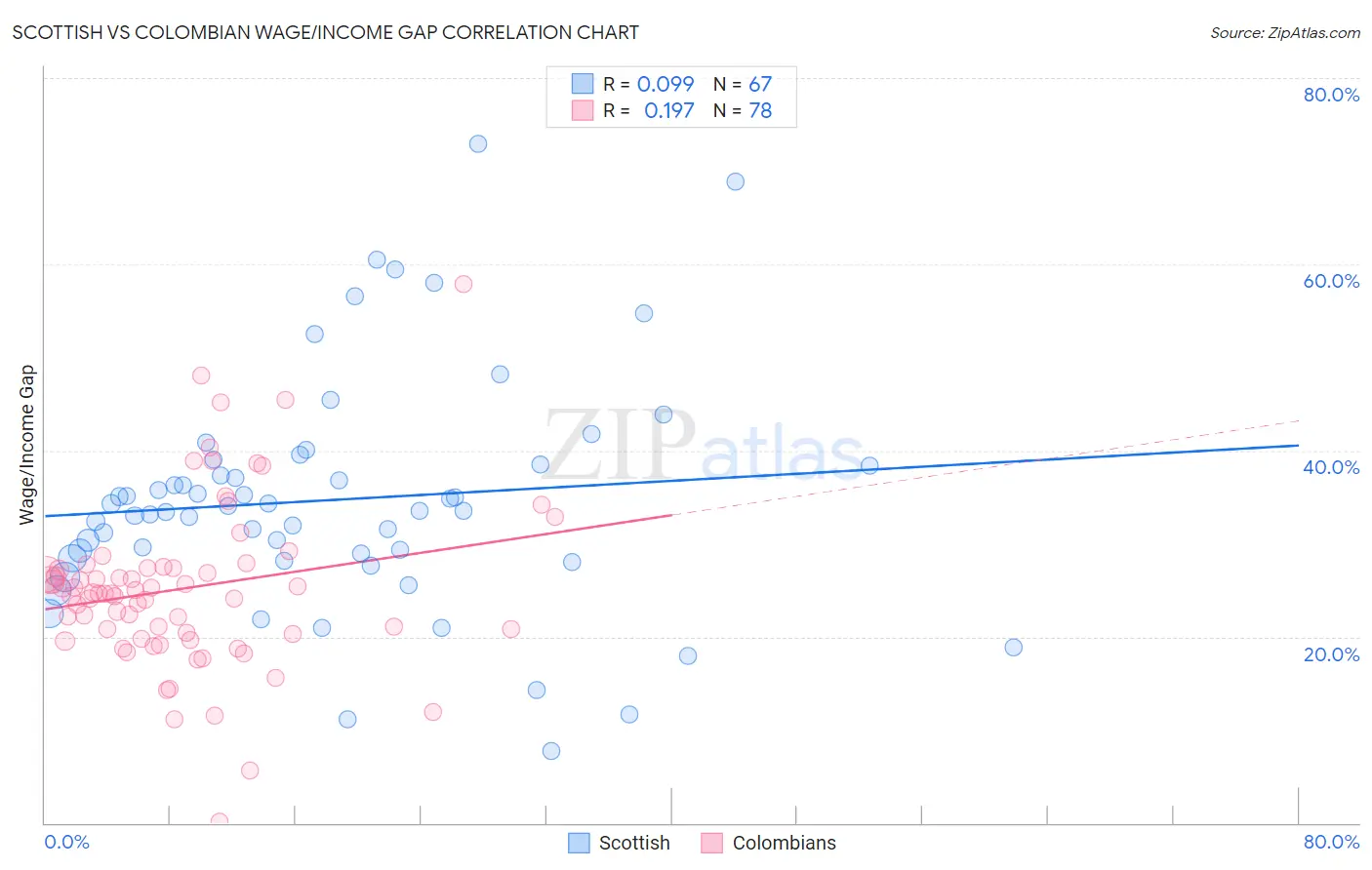 Scottish vs Colombian Wage/Income Gap