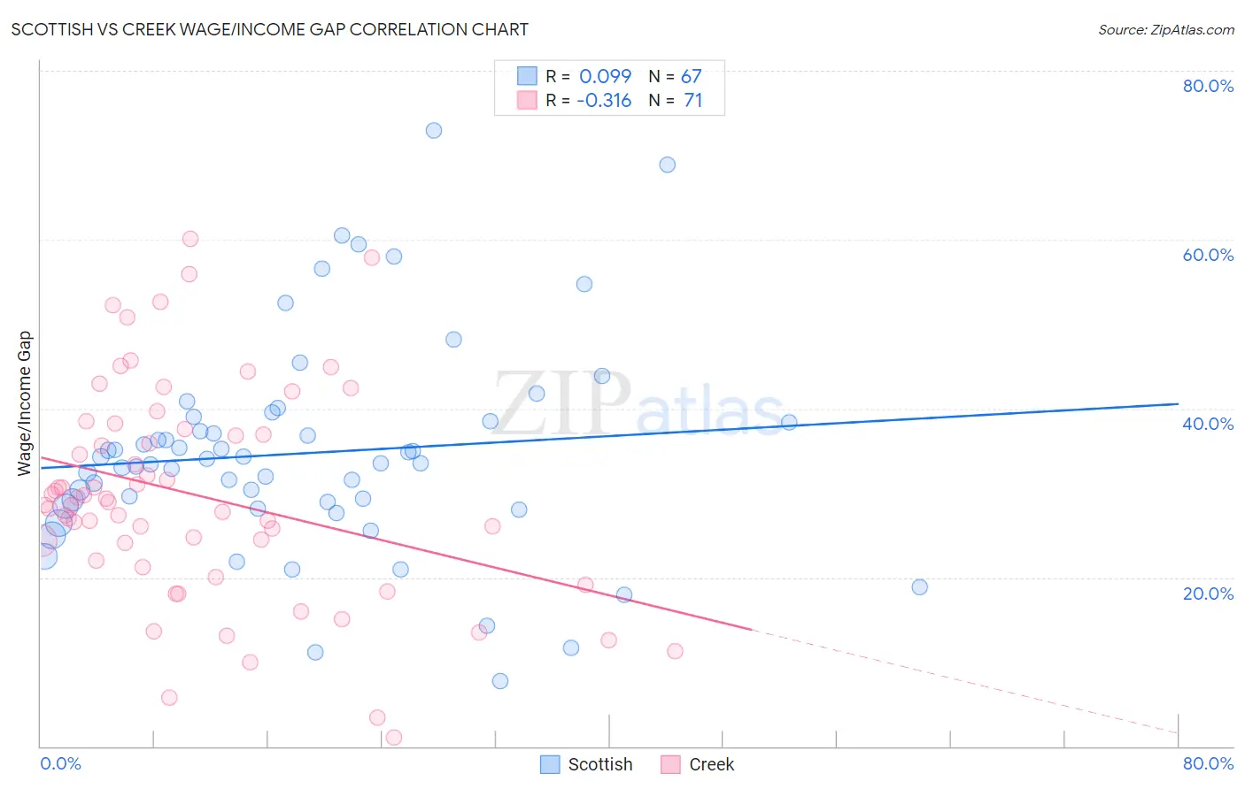 Scottish vs Creek Wage/Income Gap