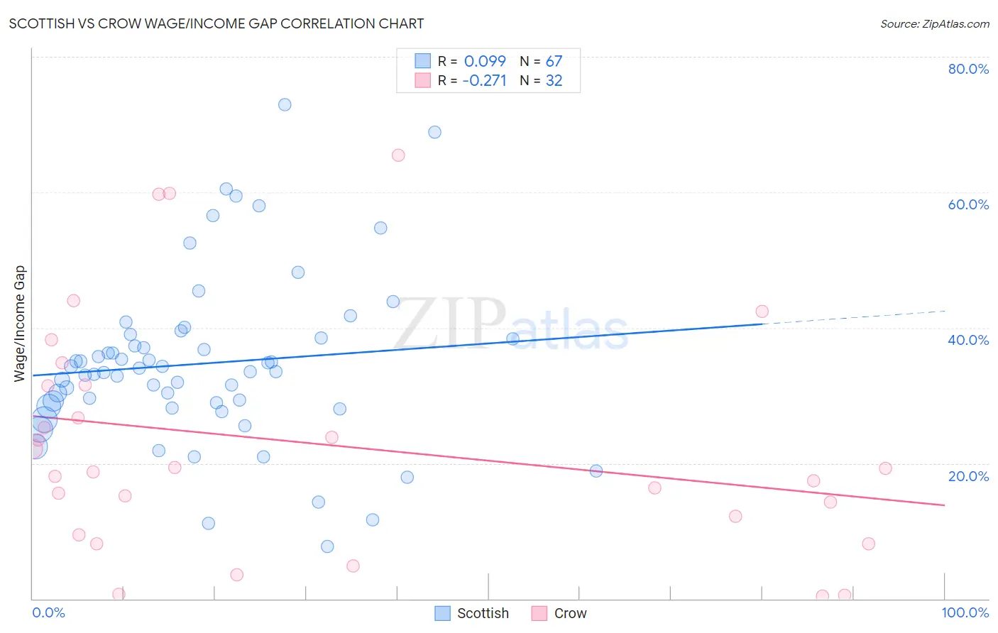 Scottish vs Crow Wage/Income Gap