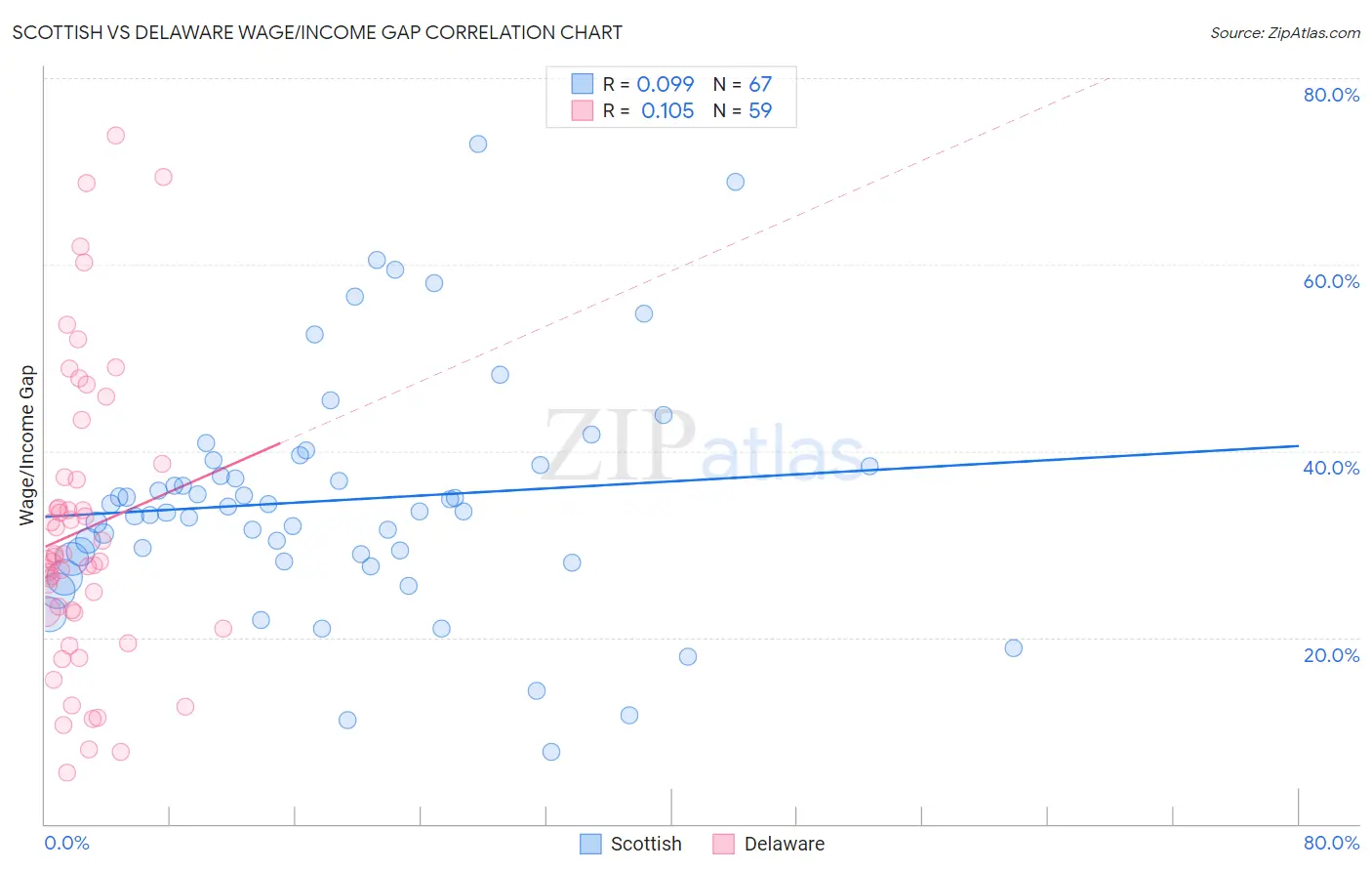 Scottish vs Delaware Wage/Income Gap