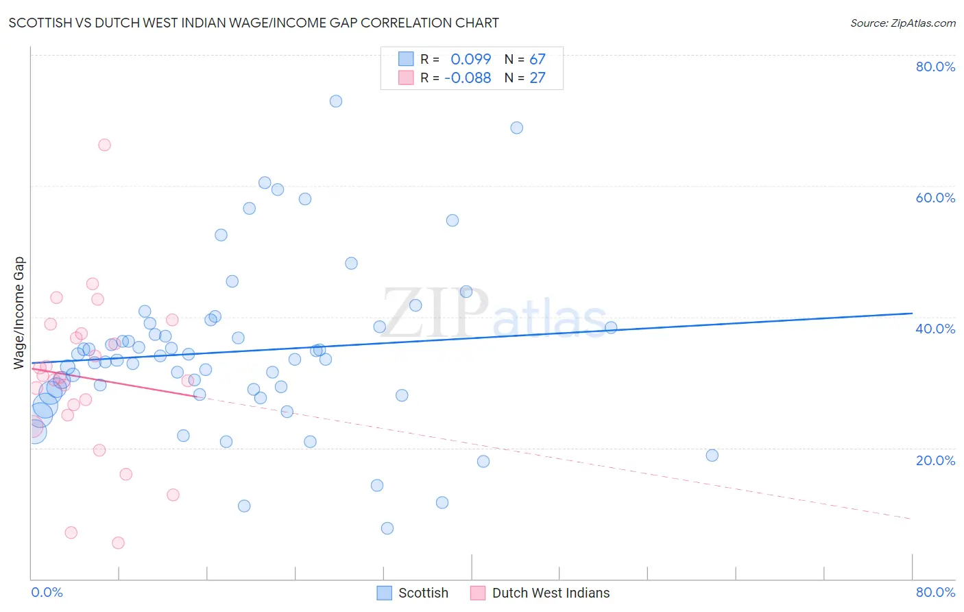 Scottish vs Dutch West Indian Wage/Income Gap