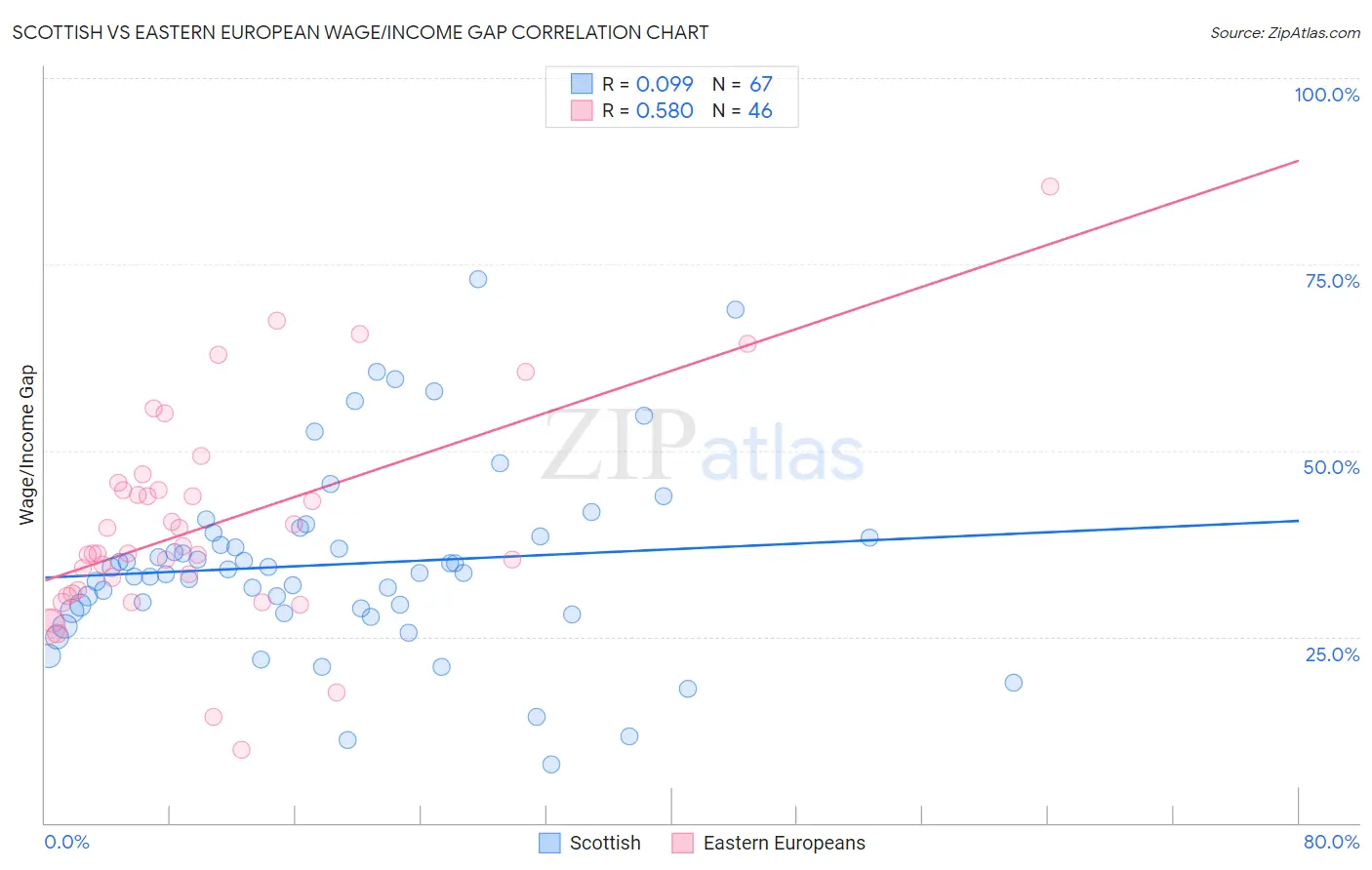 Scottish vs Eastern European Wage/Income Gap