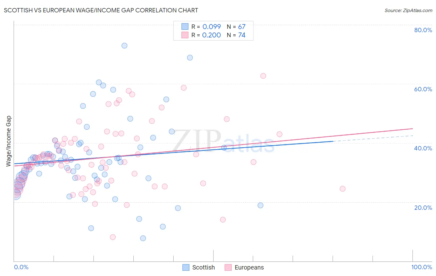 Scottish vs European Wage/Income Gap