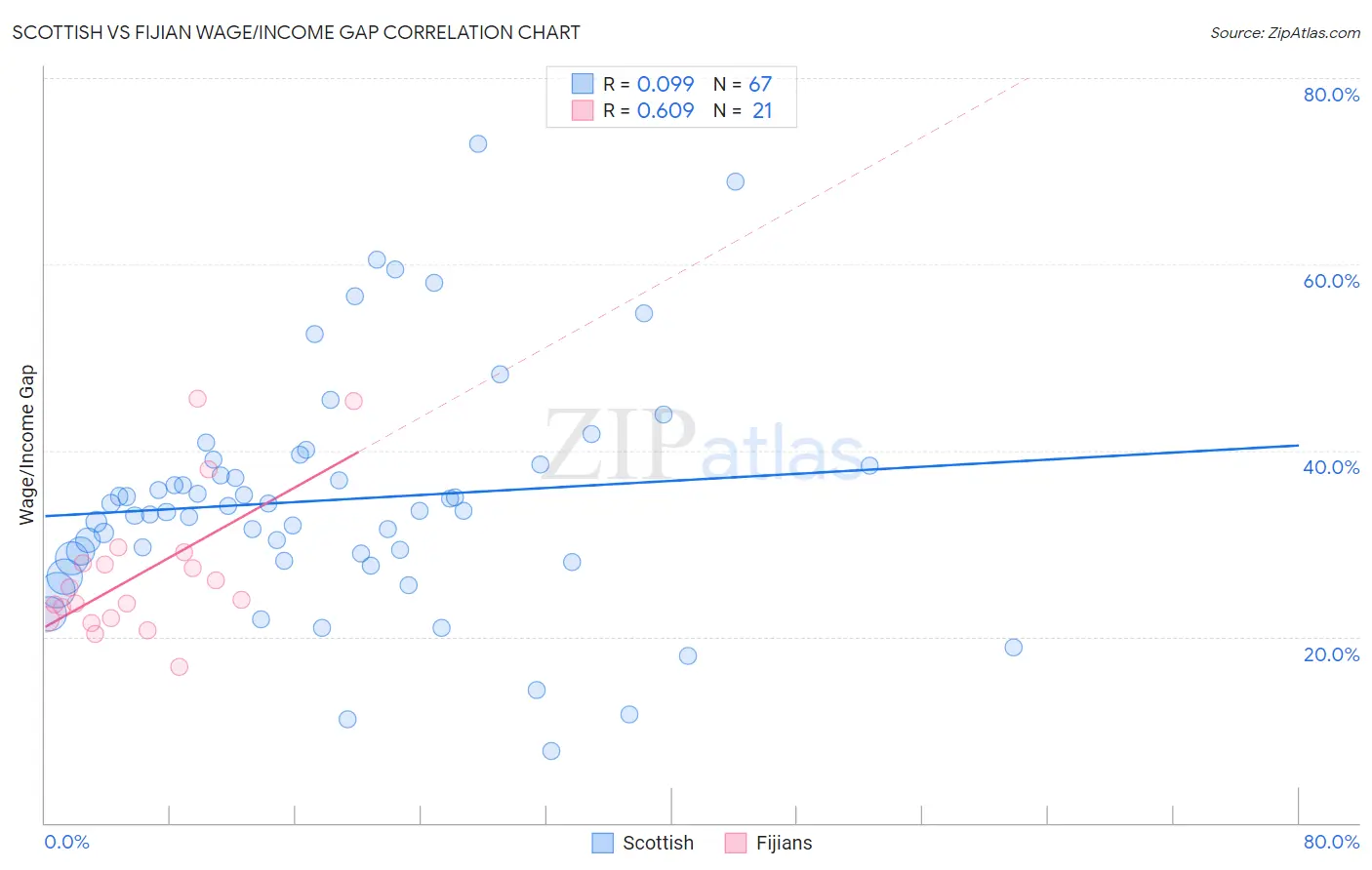 Scottish vs Fijian Wage/Income Gap