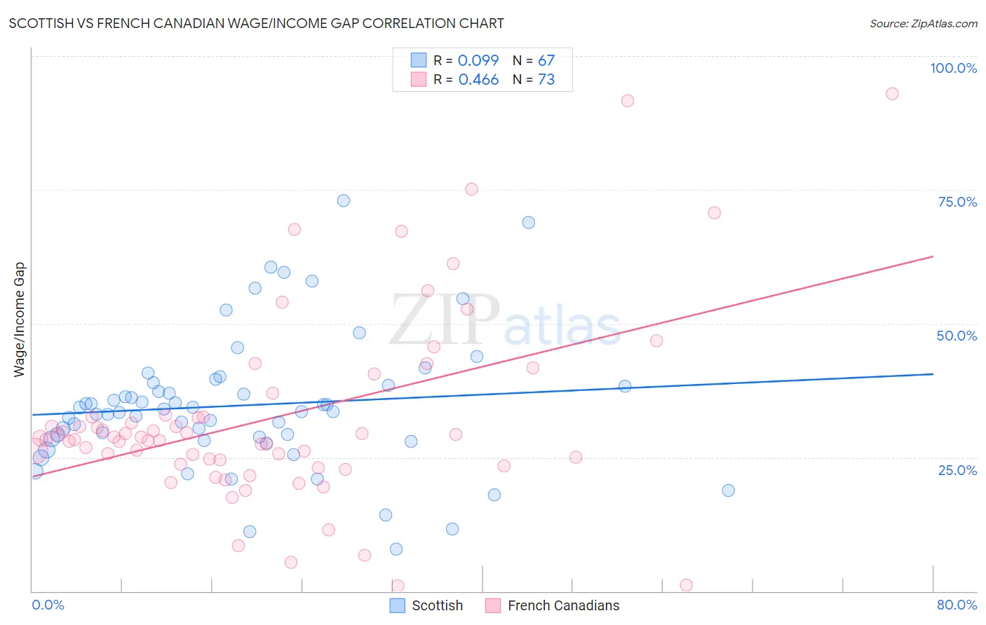 Scottish vs French Canadian Wage/Income Gap