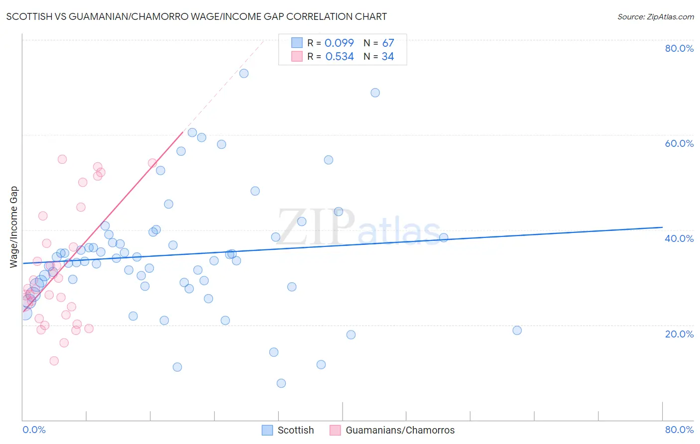 Scottish vs Guamanian/Chamorro Wage/Income Gap