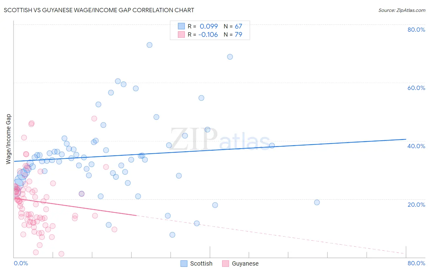 Scottish vs Guyanese Wage/Income Gap