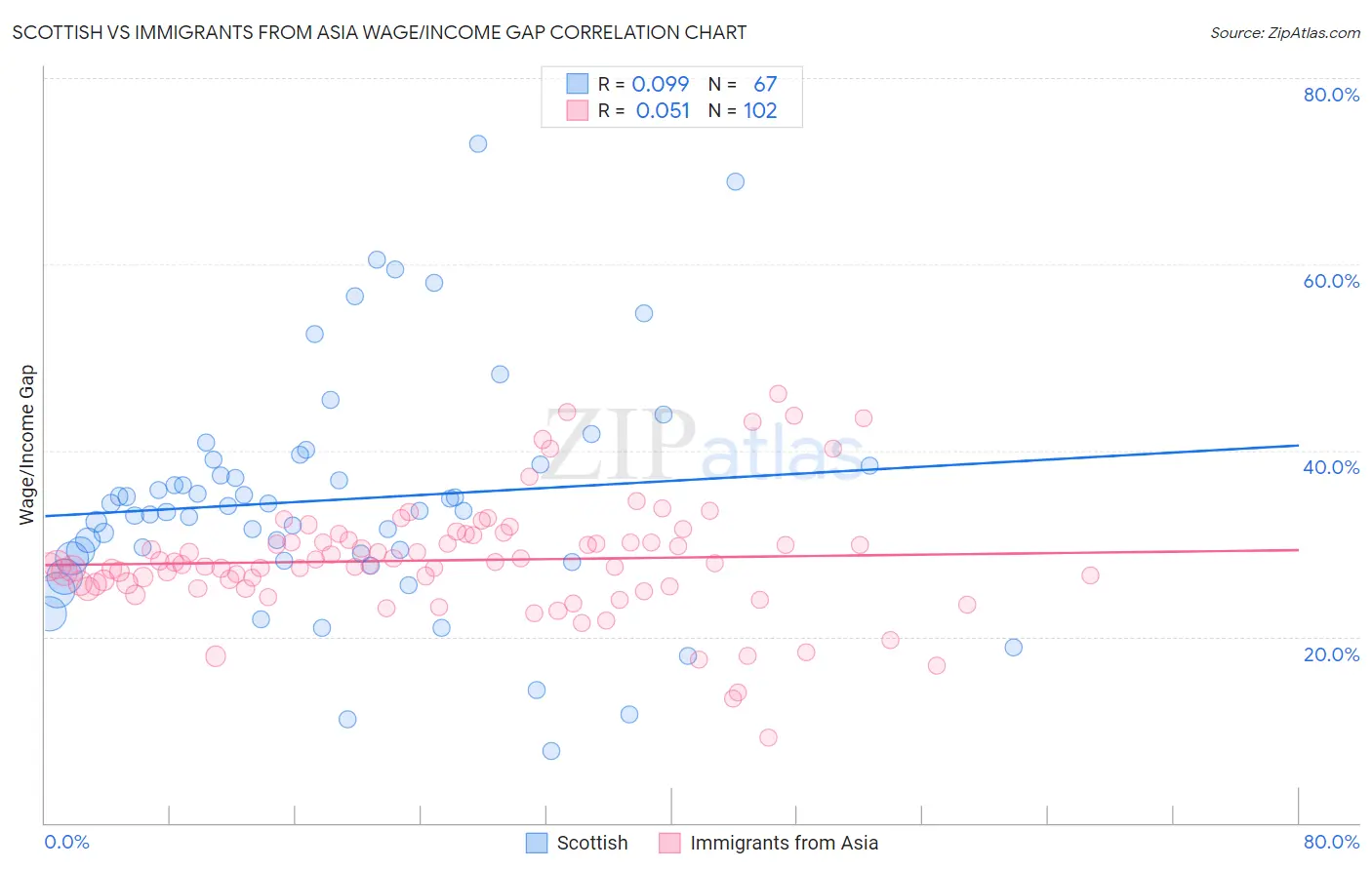 Scottish vs Immigrants from Asia Wage/Income Gap