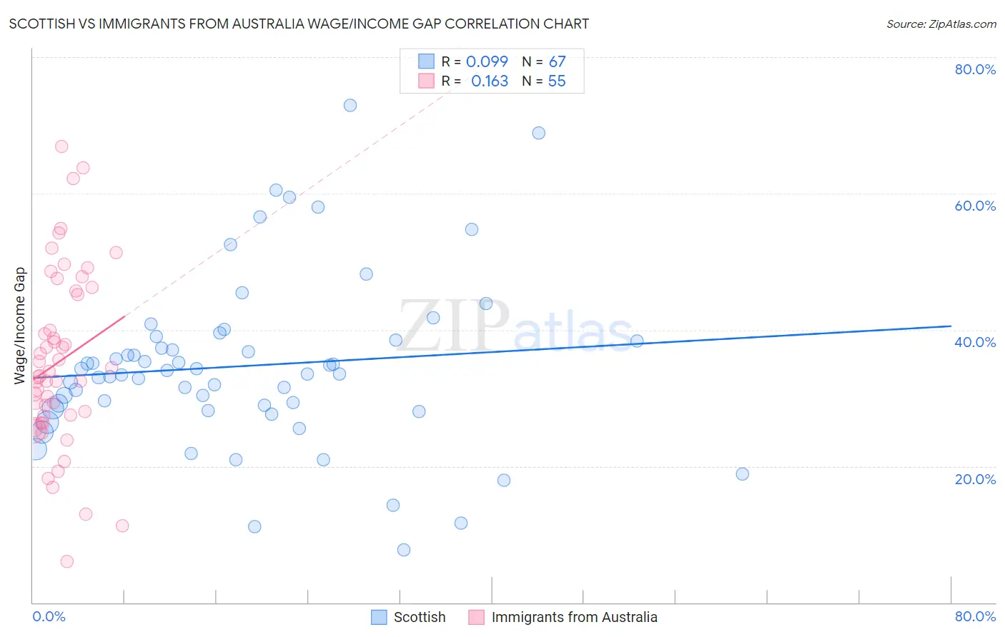 Scottish vs Immigrants from Australia Wage/Income Gap