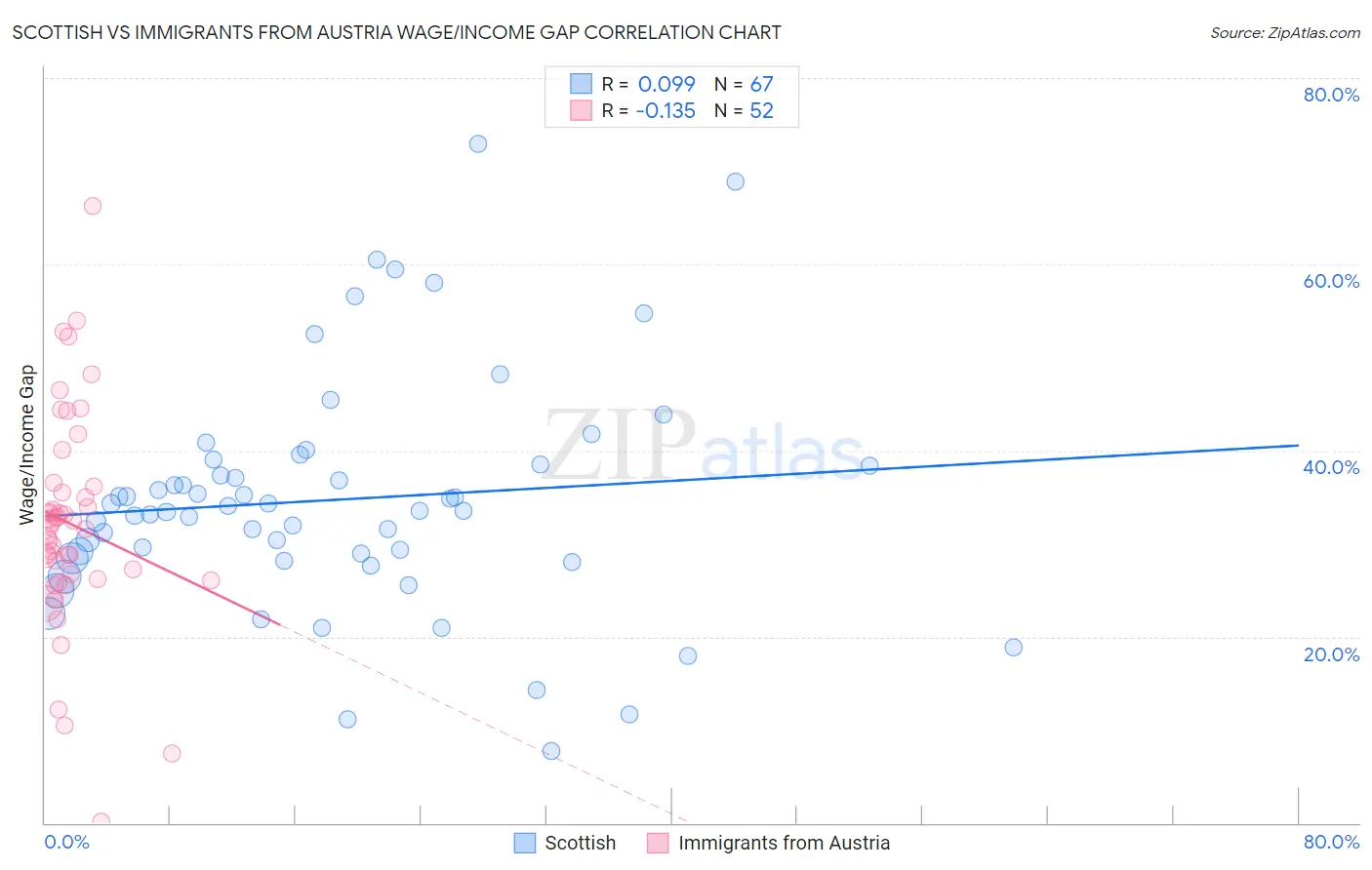 Scottish vs Immigrants from Austria Wage/Income Gap