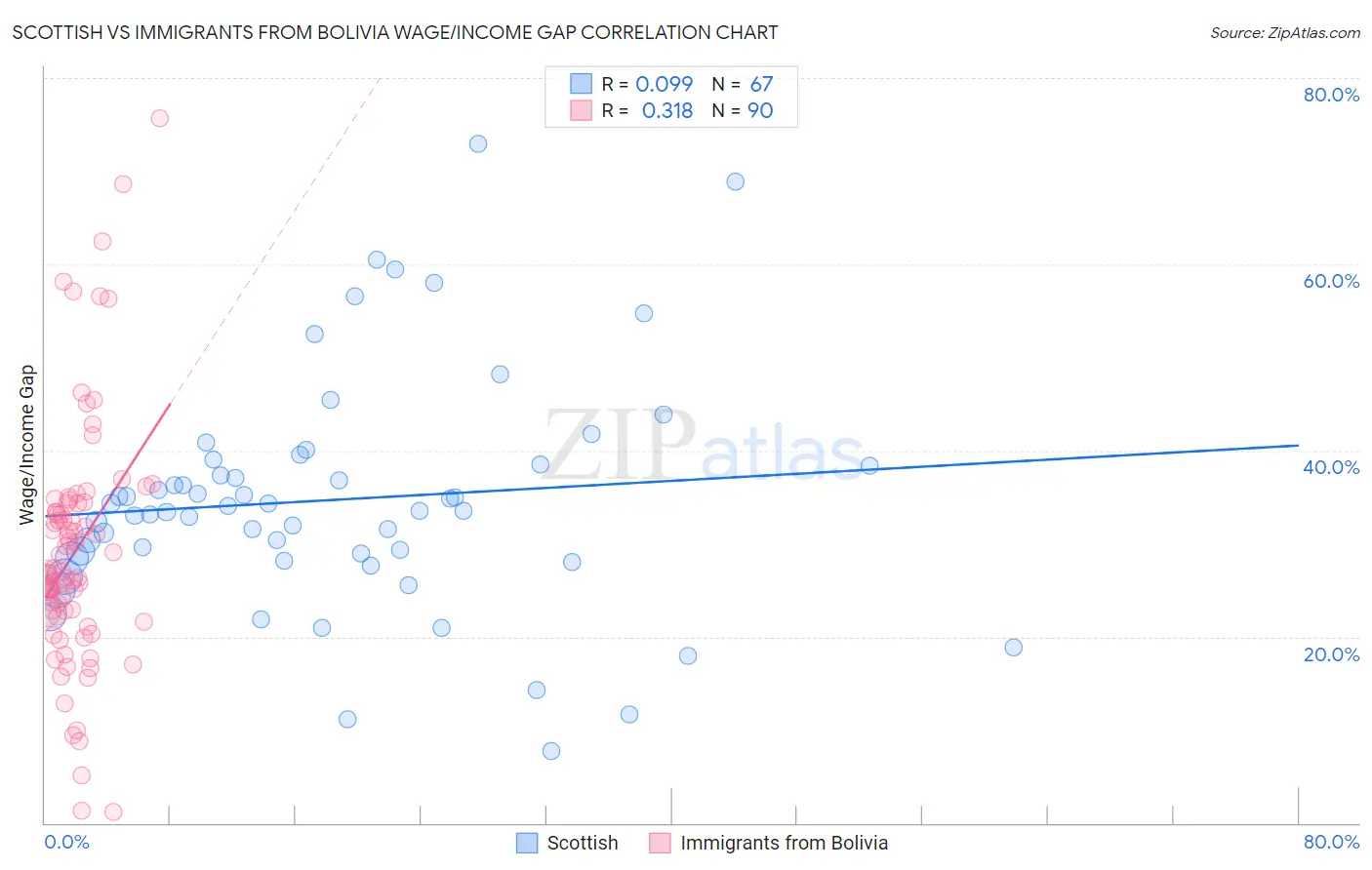 Scottish vs Immigrants from Bolivia Wage/Income Gap