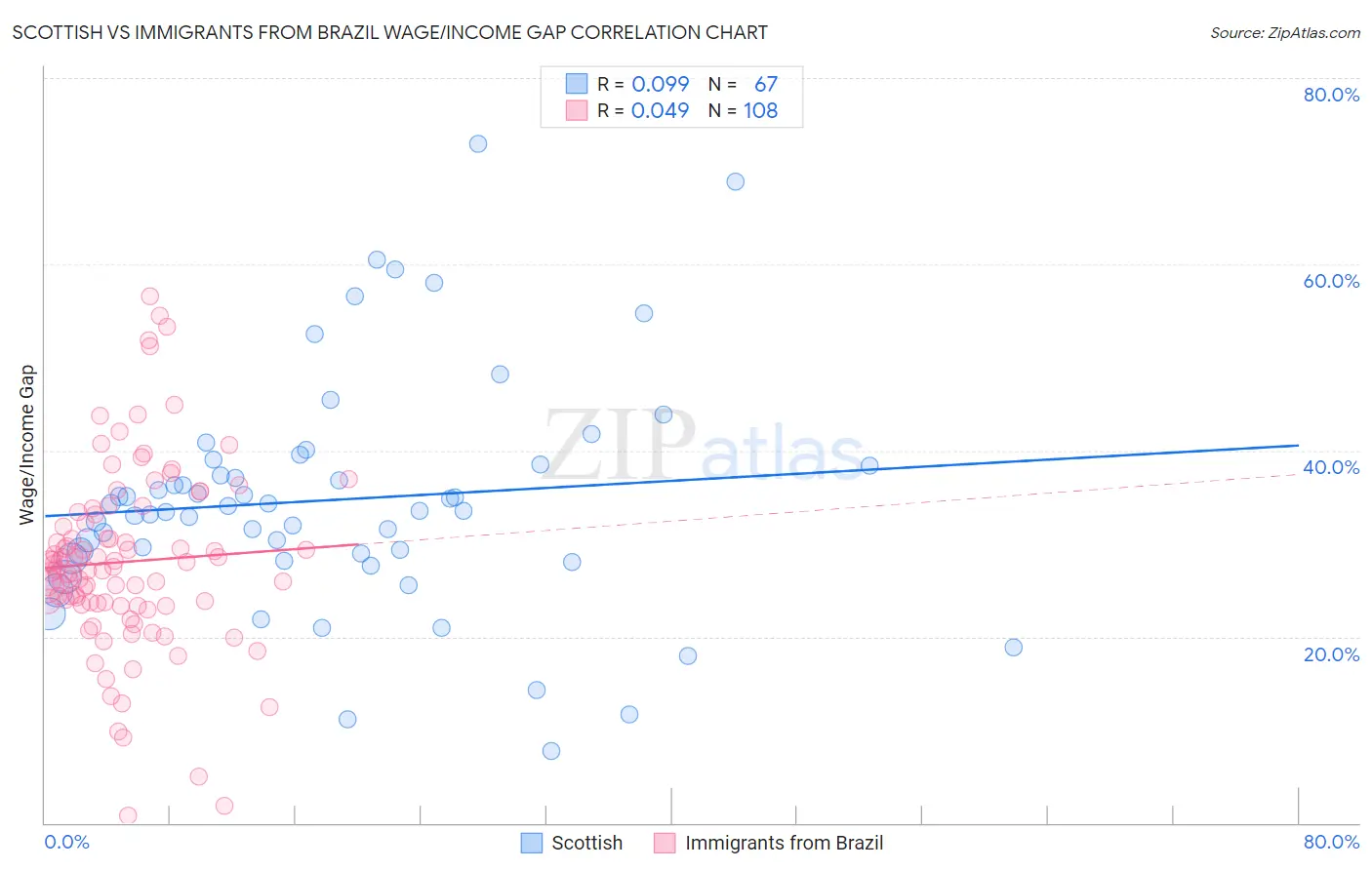 Scottish vs Immigrants from Brazil Wage/Income Gap