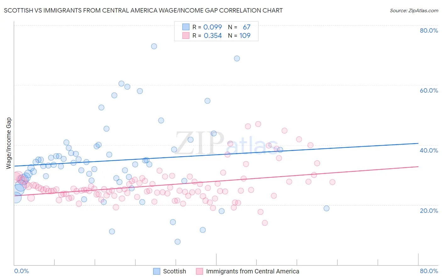 Scottish vs Immigrants from Central America Wage/Income Gap