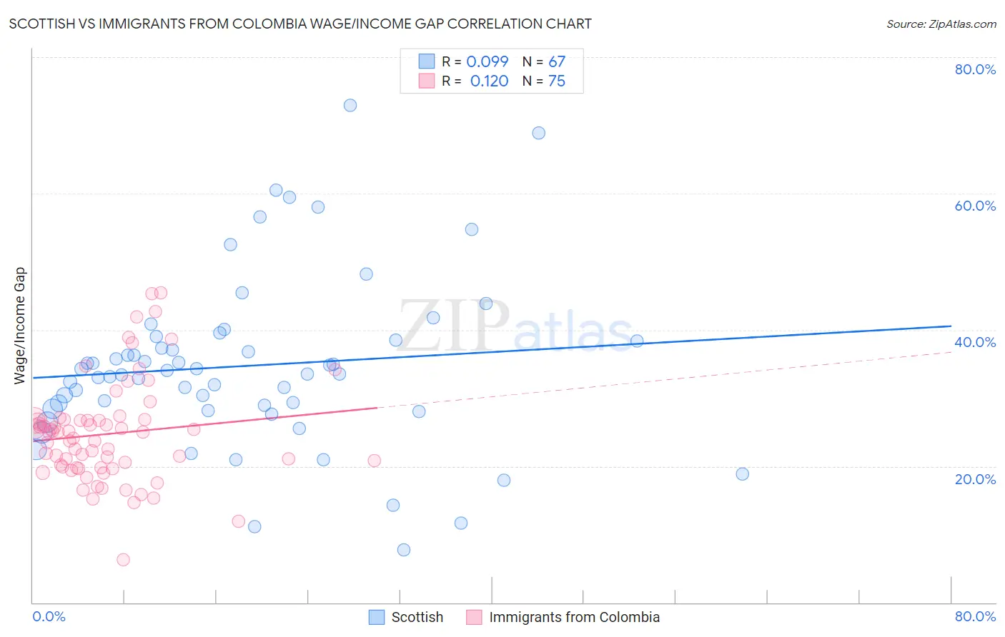 Scottish vs Immigrants from Colombia Wage/Income Gap