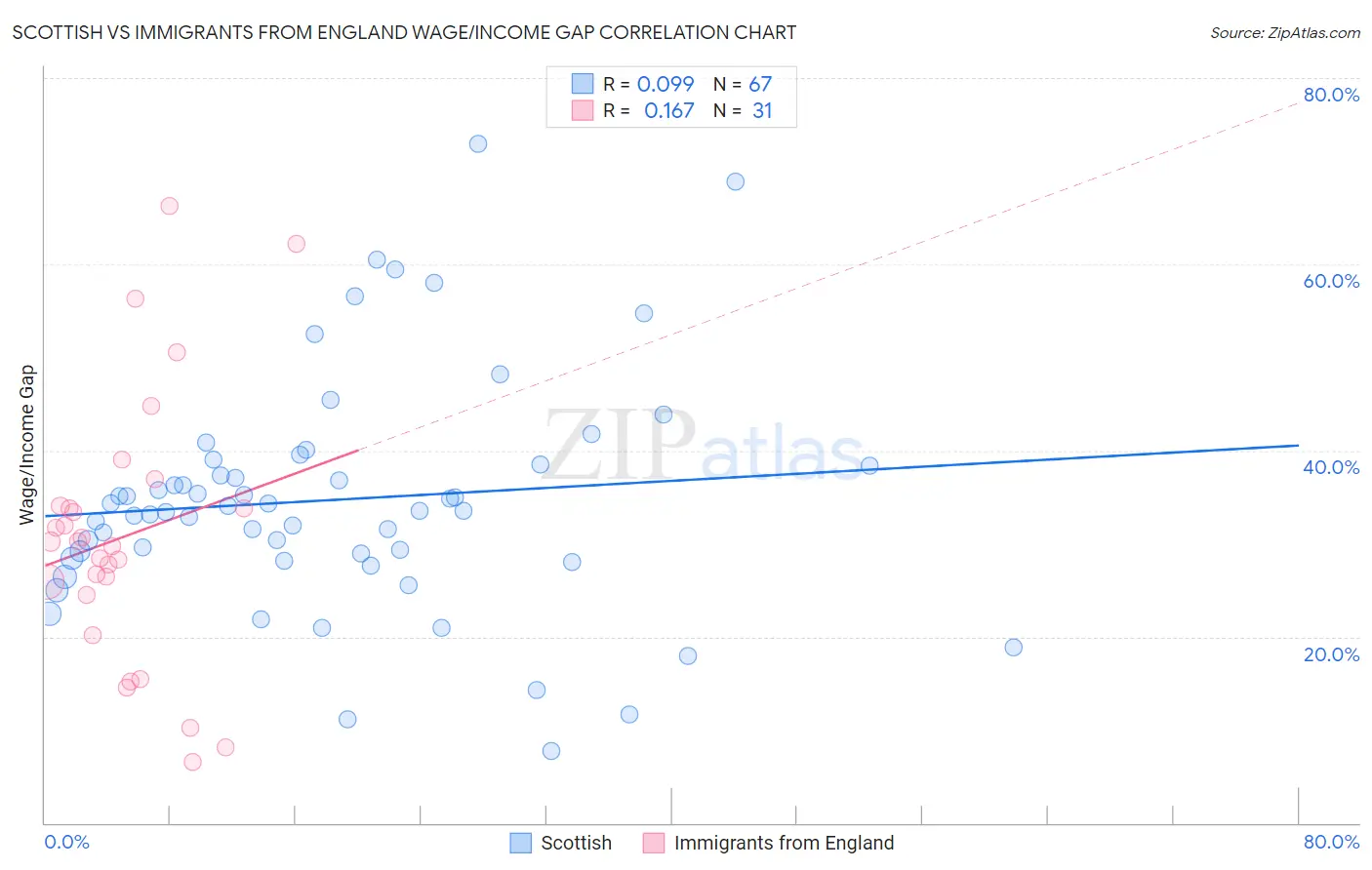 Scottish vs Immigrants from England Wage/Income Gap