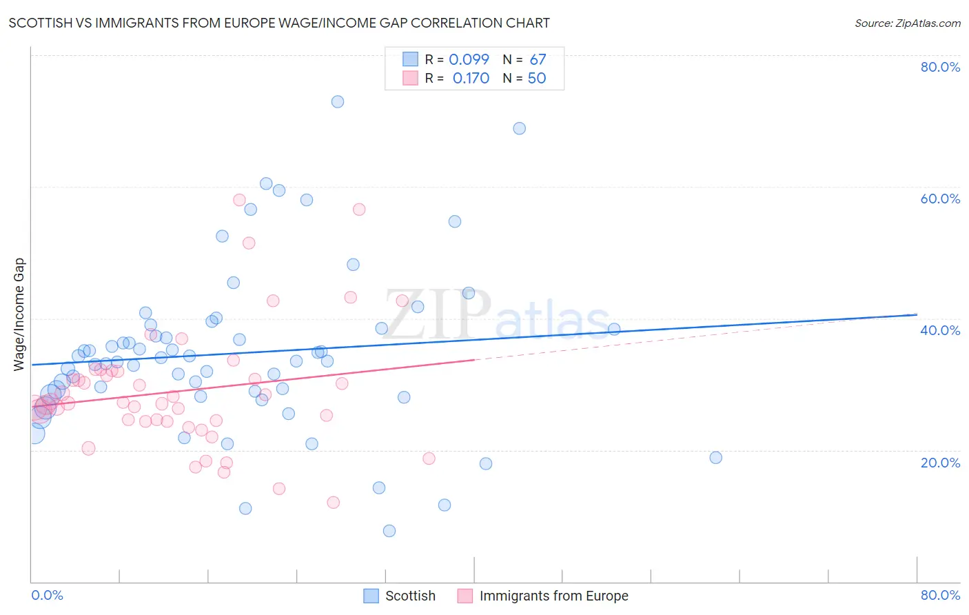 Scottish vs Immigrants from Europe Wage/Income Gap