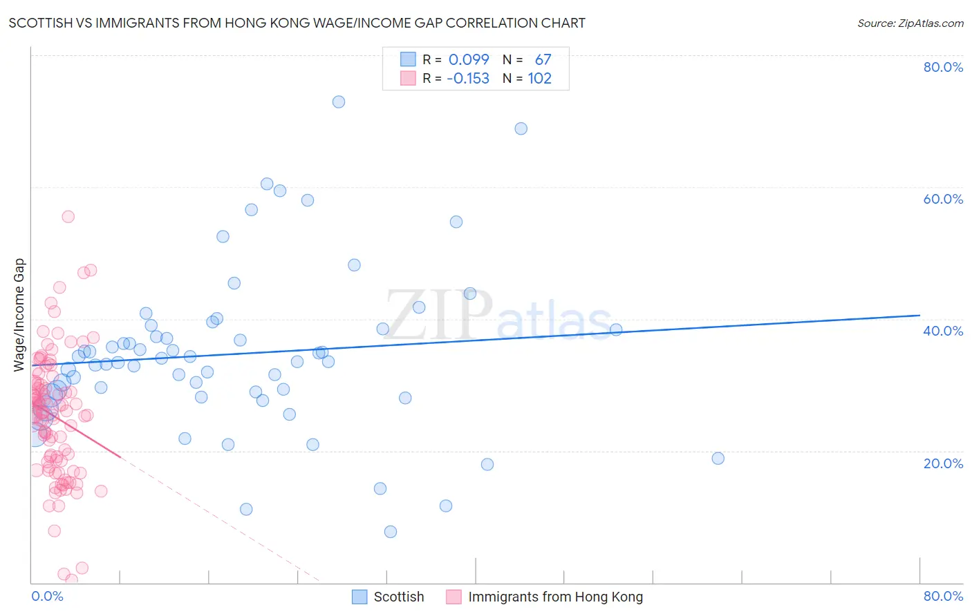Scottish vs Immigrants from Hong Kong Wage/Income Gap