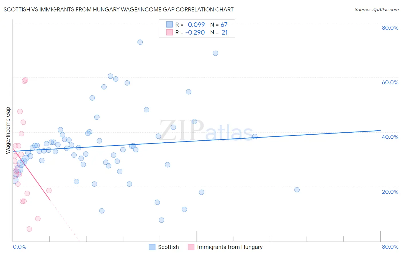 Scottish vs Immigrants from Hungary Wage/Income Gap