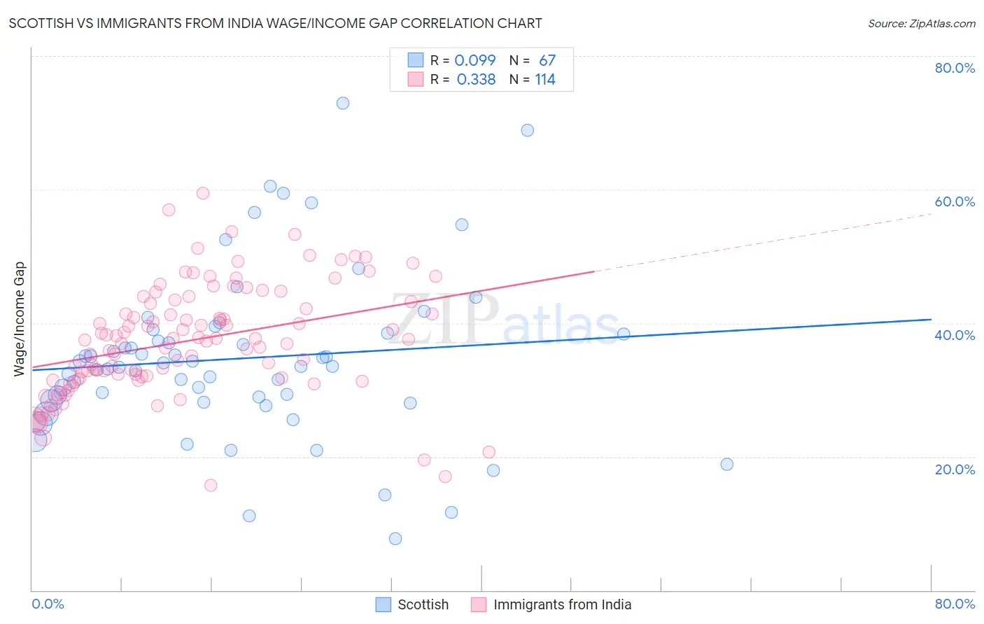 Scottish vs Immigrants from India Wage/Income Gap