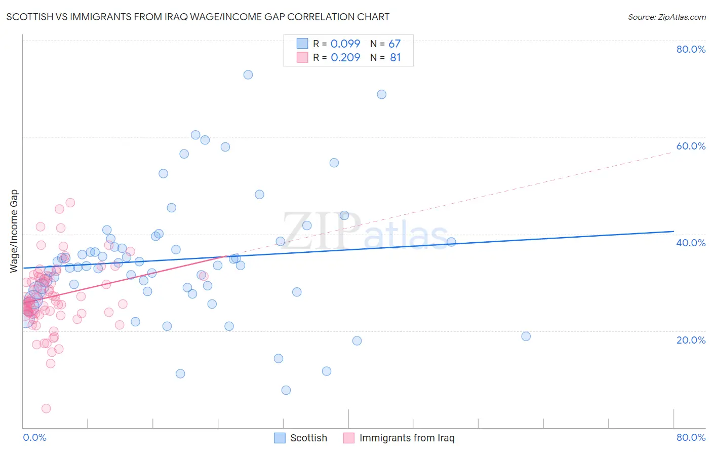 Scottish vs Immigrants from Iraq Wage/Income Gap