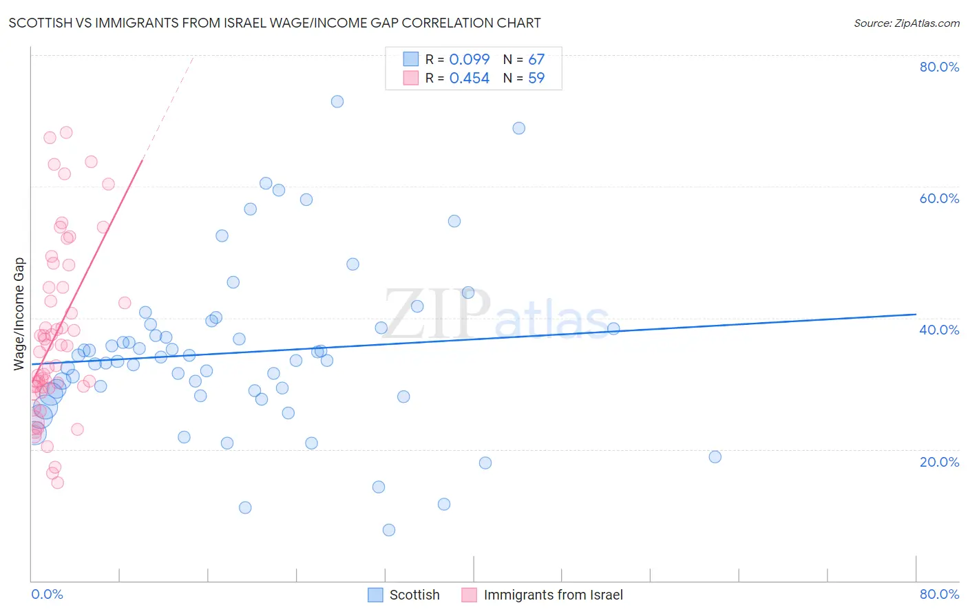 Scottish vs Immigrants from Israel Wage/Income Gap