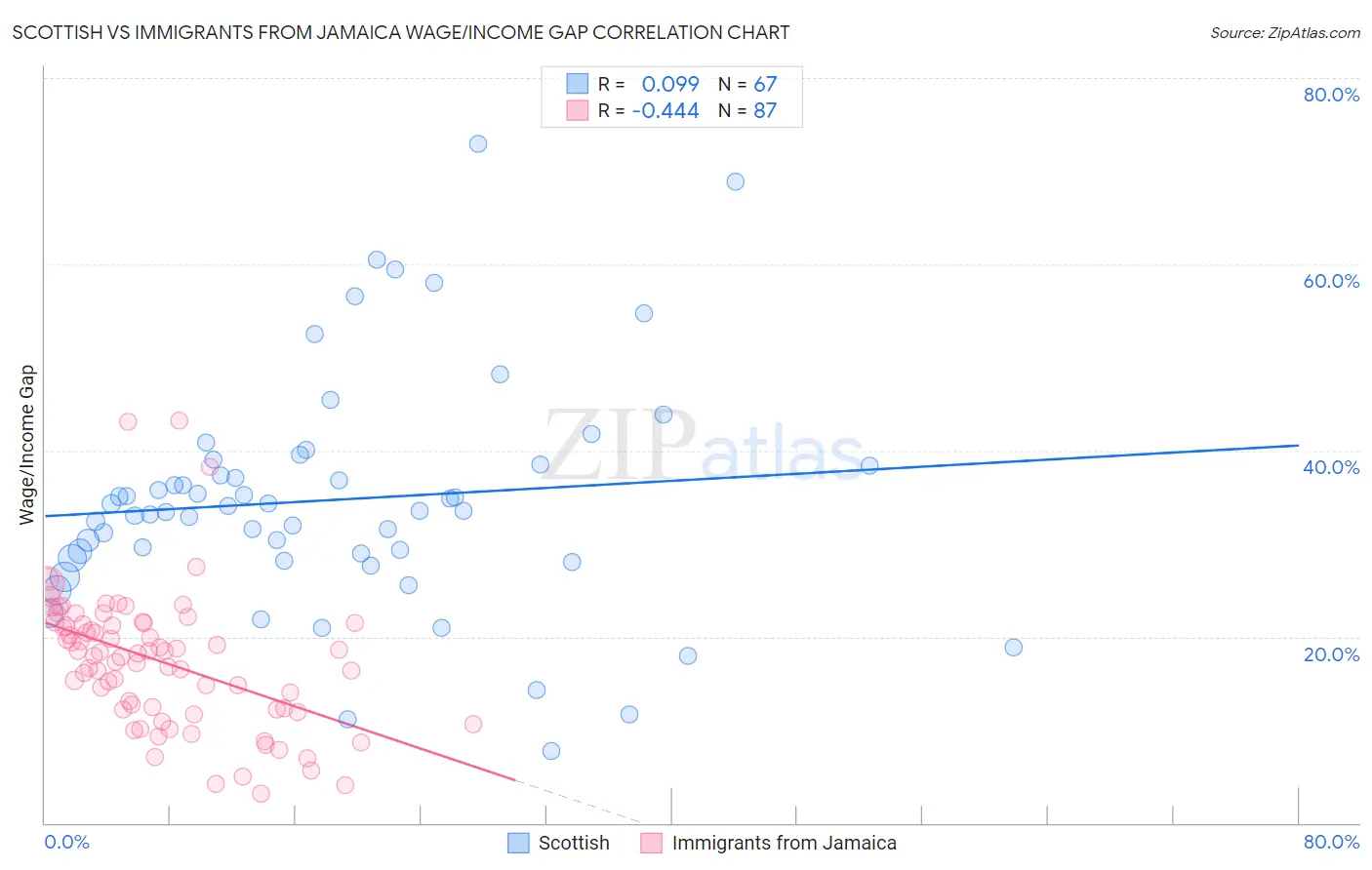 Scottish vs Immigrants from Jamaica Wage/Income Gap