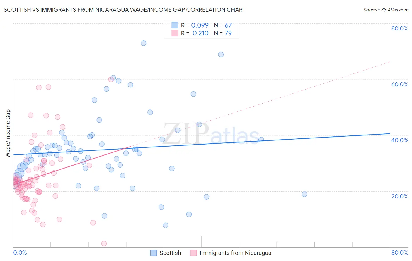 Scottish vs Immigrants from Nicaragua Wage/Income Gap