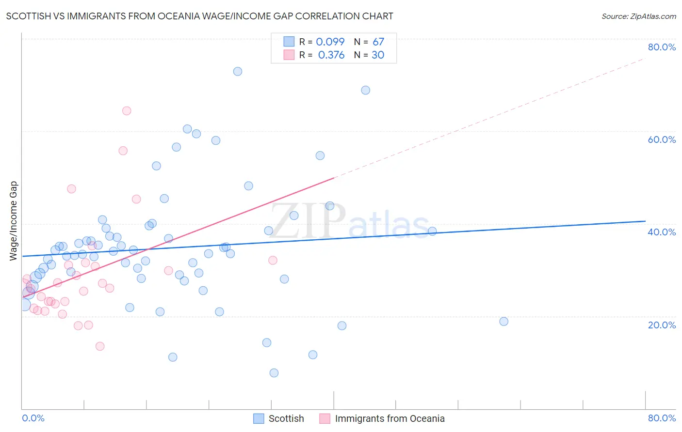 Scottish vs Immigrants from Oceania Wage/Income Gap