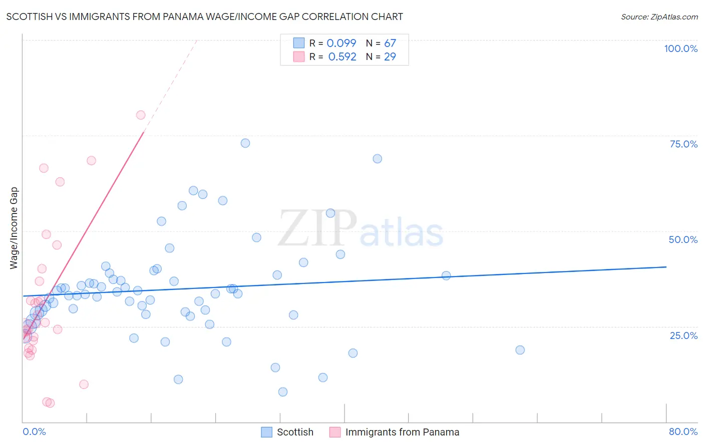 Scottish vs Immigrants from Panama Wage/Income Gap