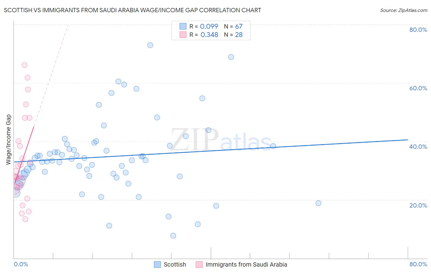 Scottish vs Immigrants from Saudi Arabia Wage/Income Gap