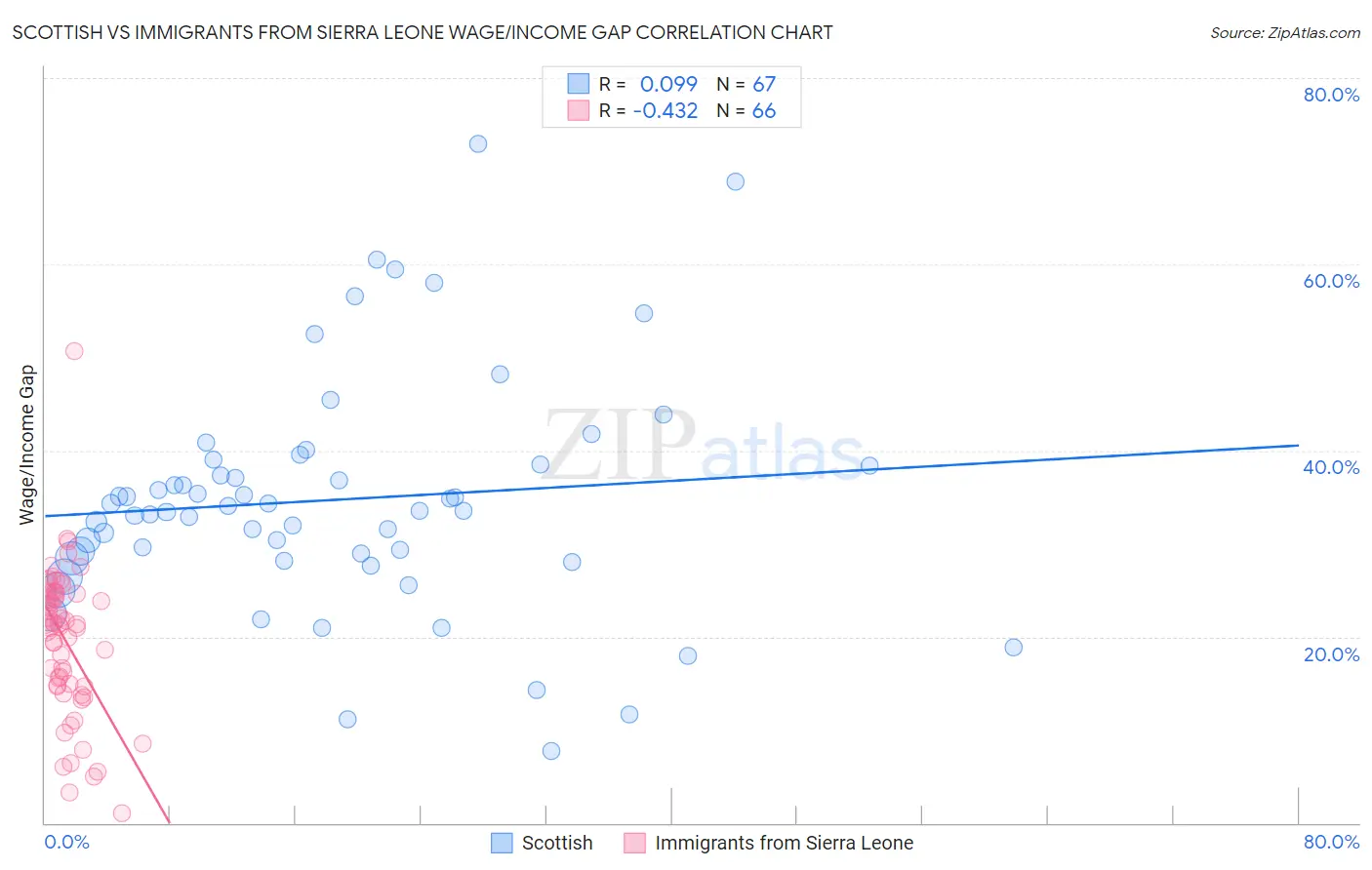 Scottish vs Immigrants from Sierra Leone Wage/Income Gap