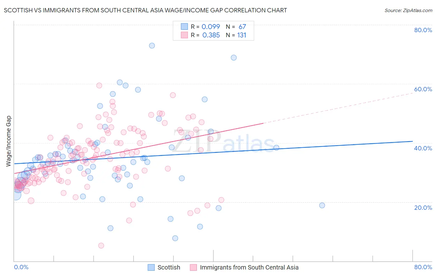 Scottish vs Immigrants from South Central Asia Wage/Income Gap