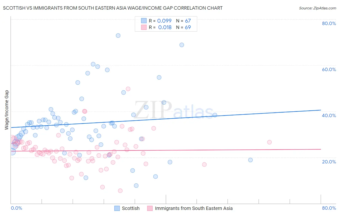 Scottish vs Immigrants from South Eastern Asia Wage/Income Gap